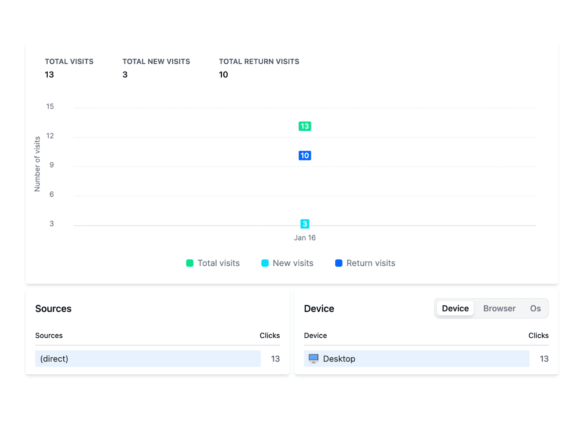 Reqlick marketing analytics dashboard showing campaign click-through rates, geographic reach, and device breakdown