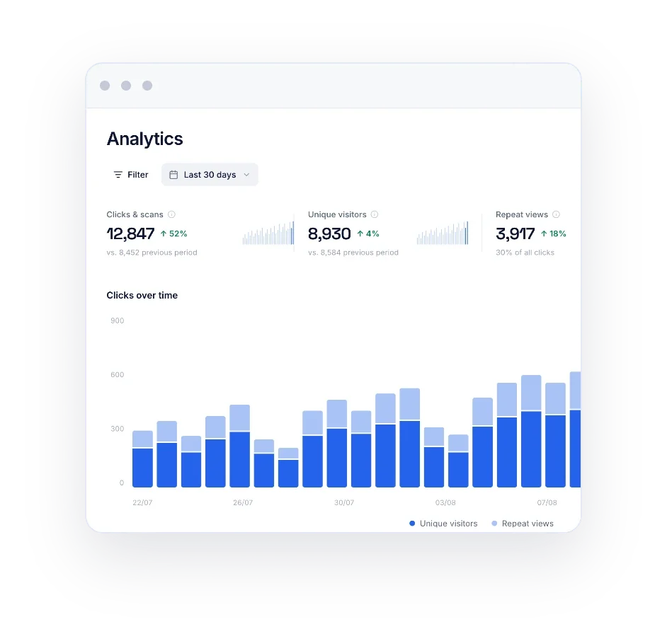 Reqlick analytics dashboard on mobile with a QR code and a link created confirmation