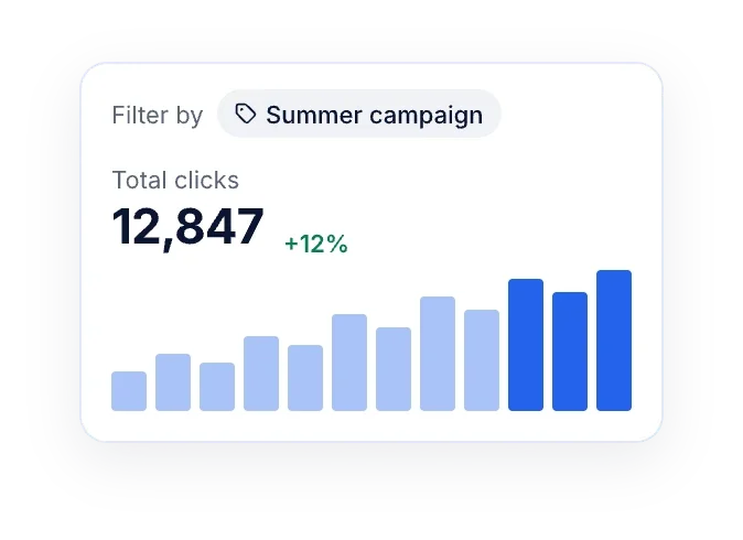 Campaign card filtered by a summer campaign tag with 12,847 total clicks and a bar chart